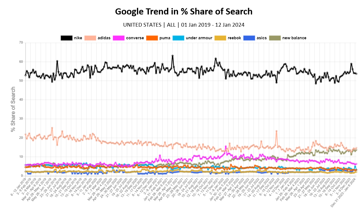 screenshot of Share of Searching